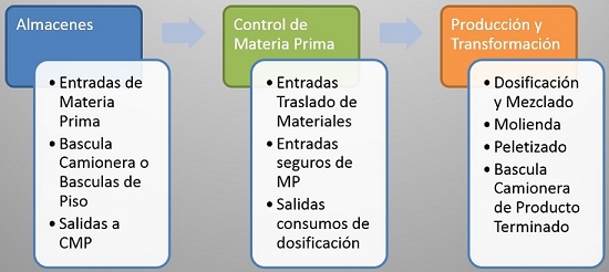 Plantas de Alimentos Balanceados